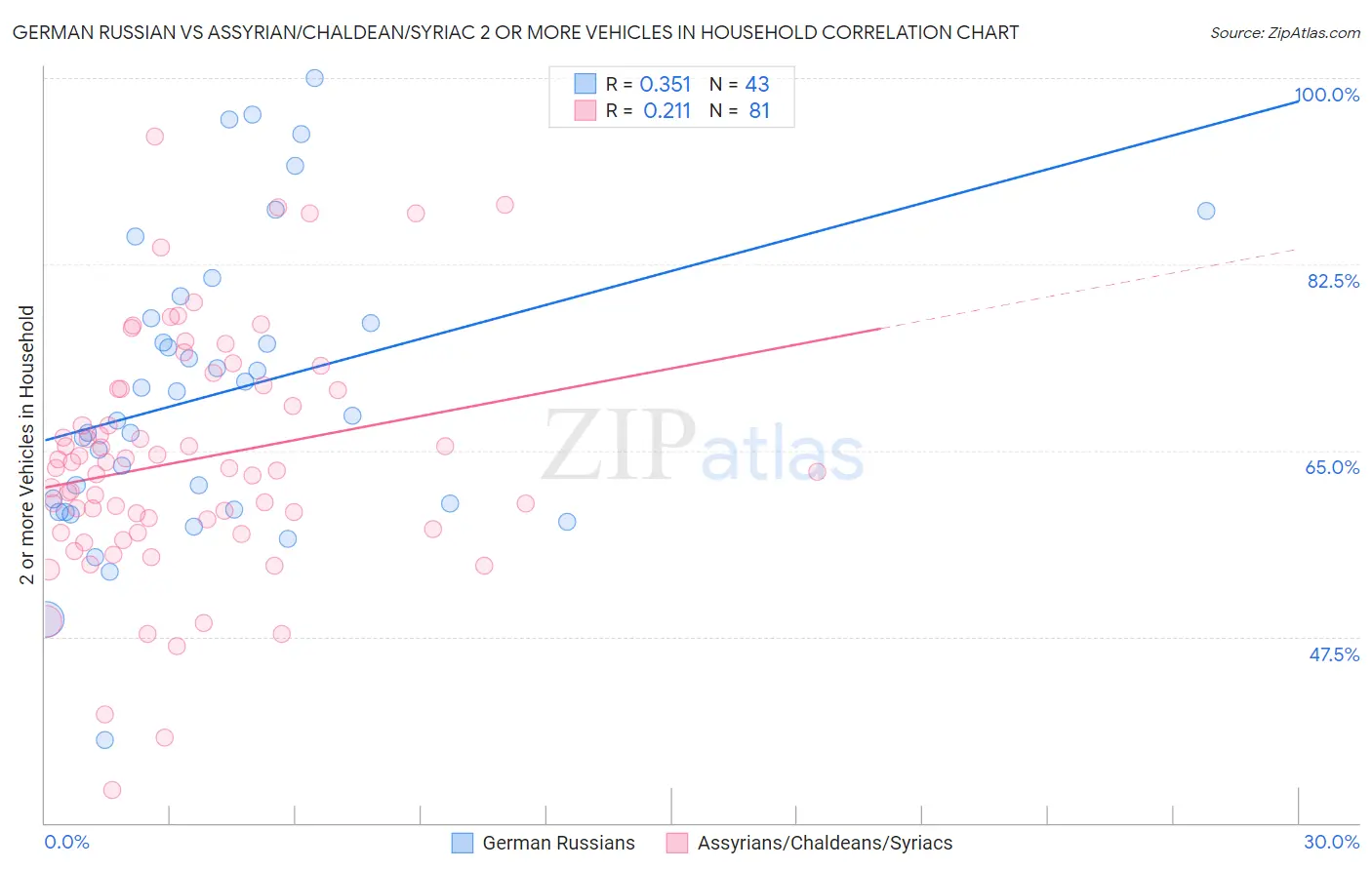 German Russian vs Assyrian/Chaldean/Syriac 2 or more Vehicles in Household