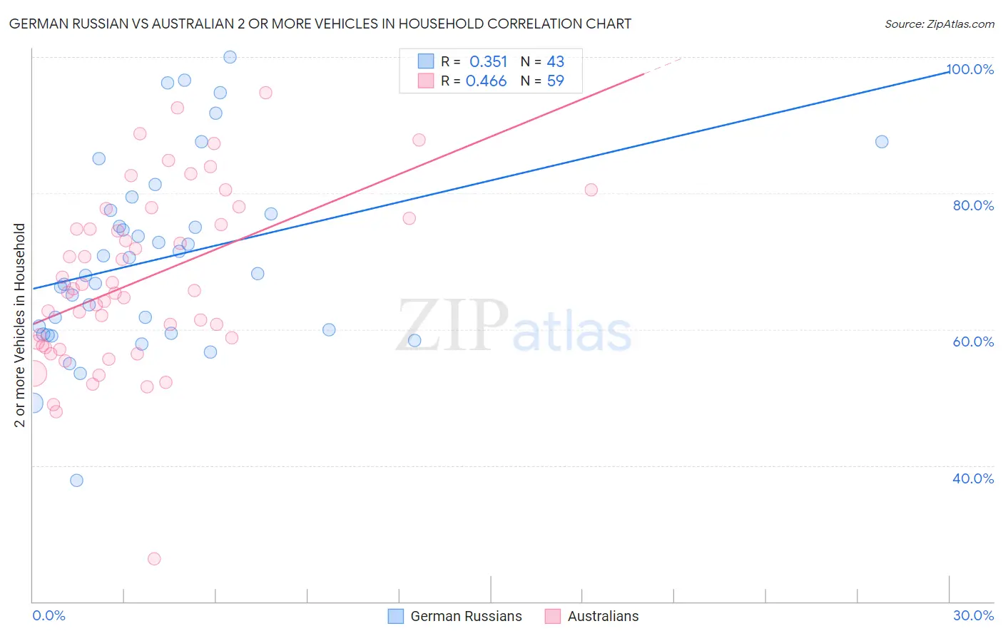 German Russian vs Australian 2 or more Vehicles in Household