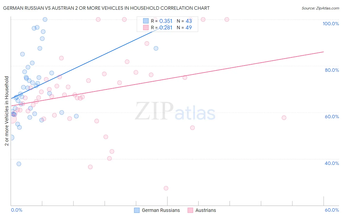 German Russian vs Austrian 2 or more Vehicles in Household