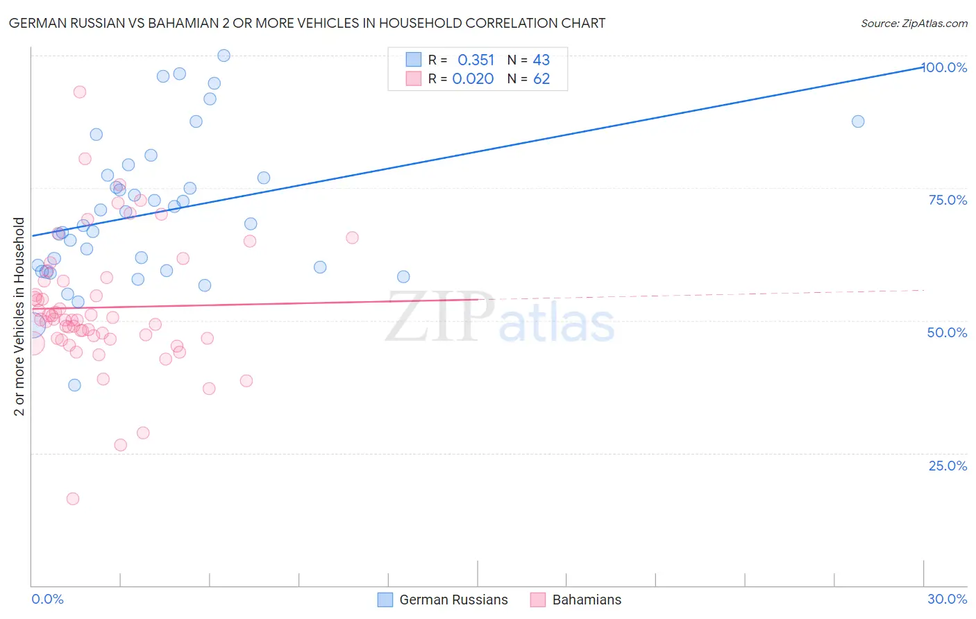 German Russian vs Bahamian 2 or more Vehicles in Household