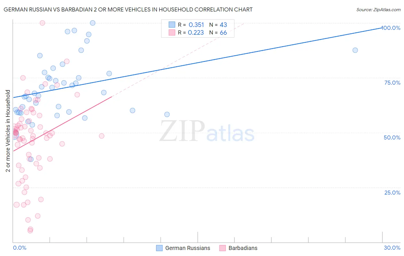 German Russian vs Barbadian 2 or more Vehicles in Household