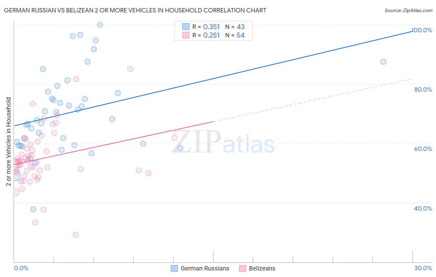 German Russian vs Belizean 2 or more Vehicles in Household