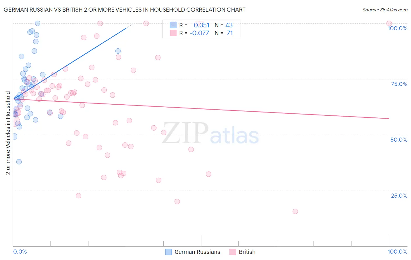 German Russian vs British 2 or more Vehicles in Household