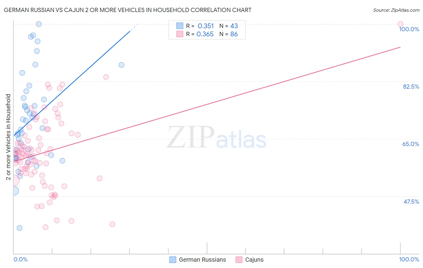 German Russian vs Cajun 2 or more Vehicles in Household