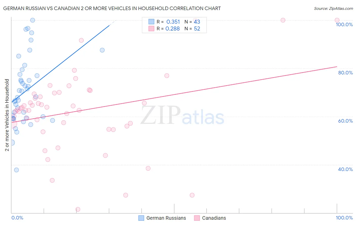 German Russian vs Canadian 2 or more Vehicles in Household