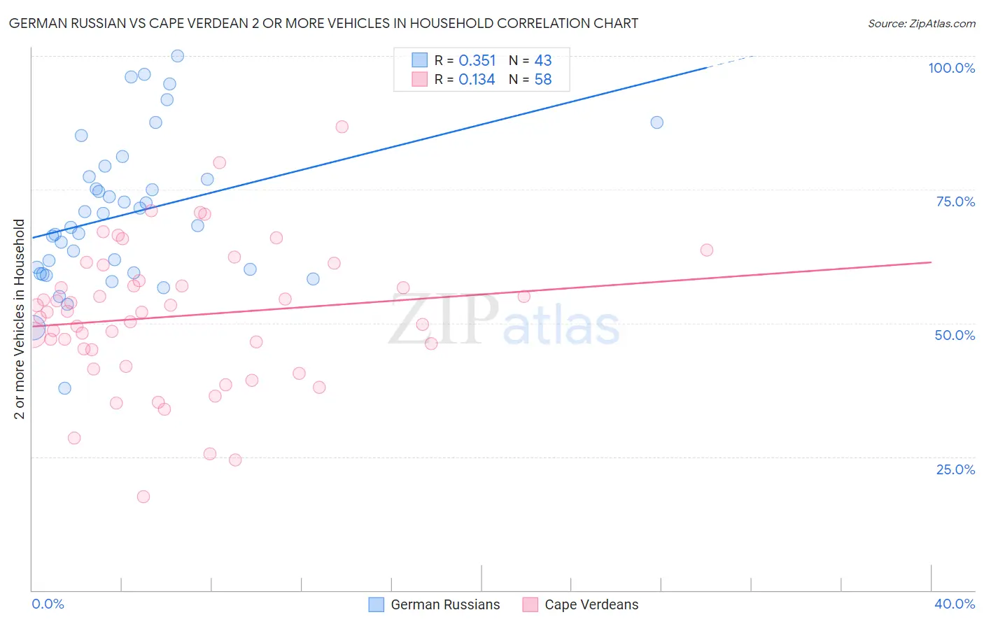 German Russian vs Cape Verdean 2 or more Vehicles in Household