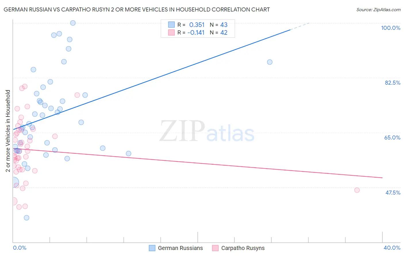 German Russian vs Carpatho Rusyn 2 or more Vehicles in Household
