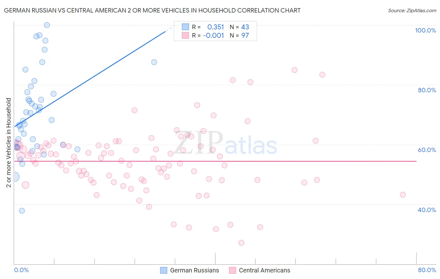 German Russian vs Central American 2 or more Vehicles in Household