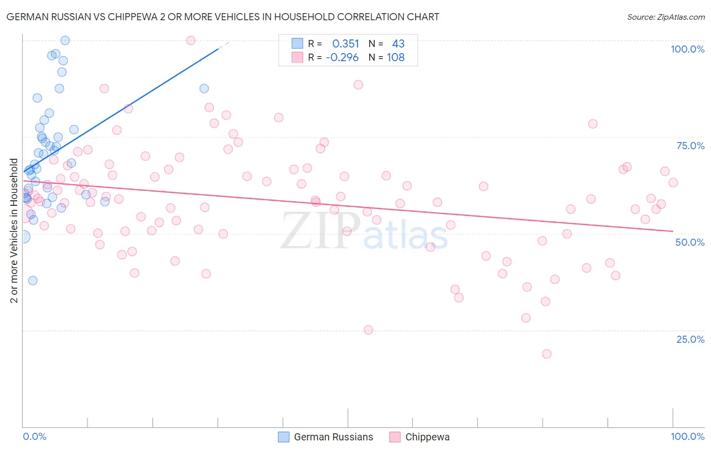 German Russian vs Chippewa 2 or more Vehicles in Household