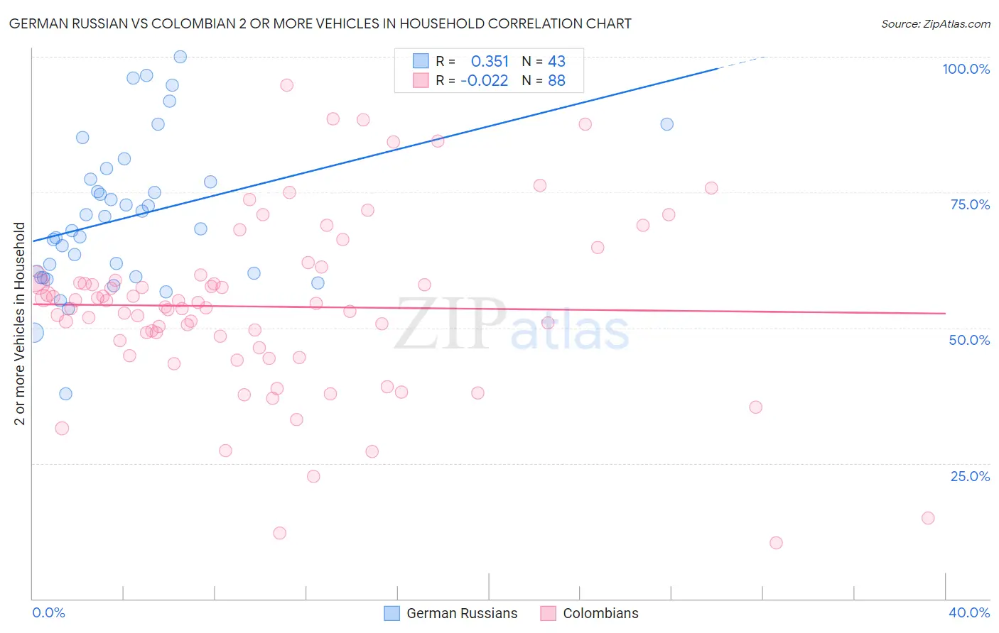 German Russian vs Colombian 2 or more Vehicles in Household