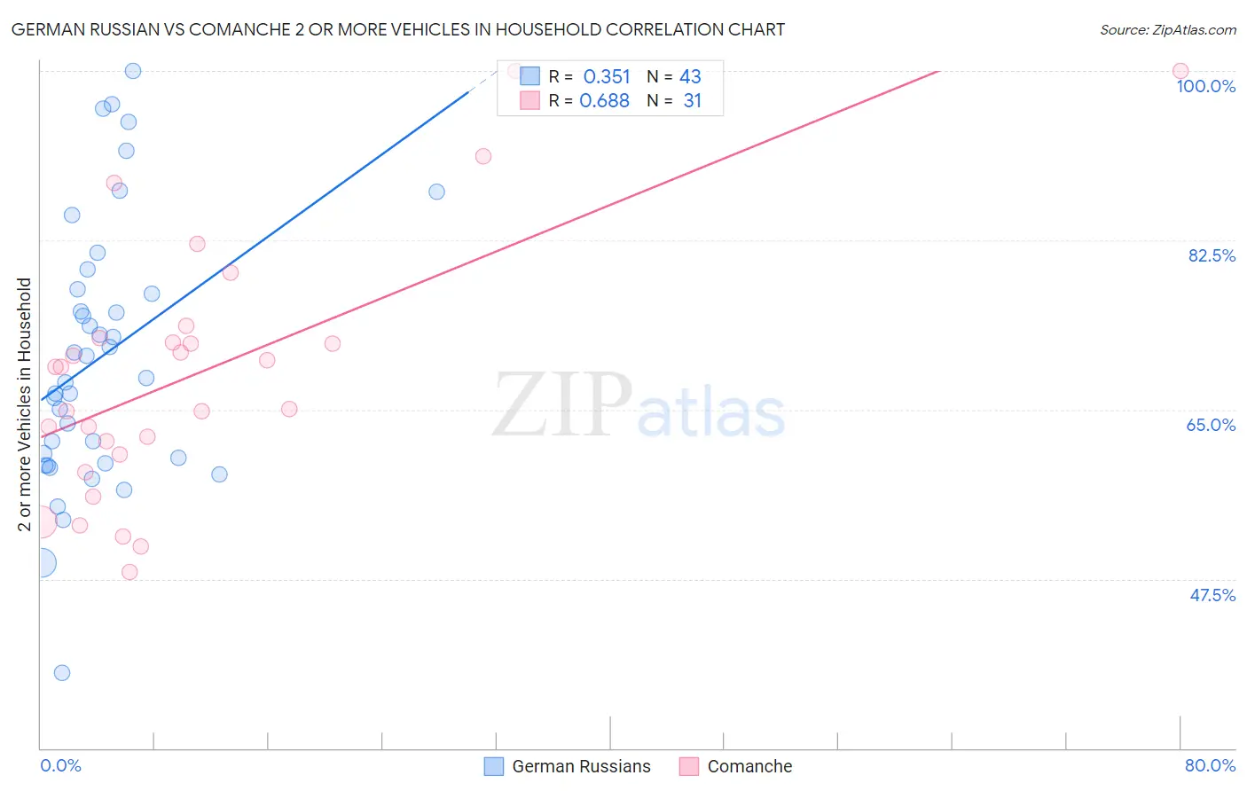 German Russian vs Comanche 2 or more Vehicles in Household