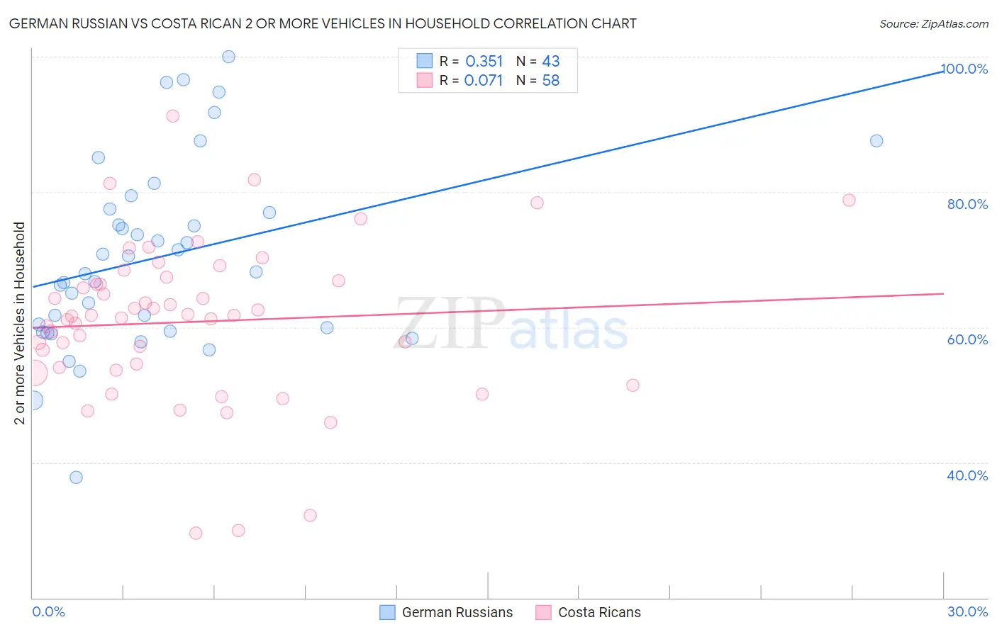German Russian vs Costa Rican 2 or more Vehicles in Household