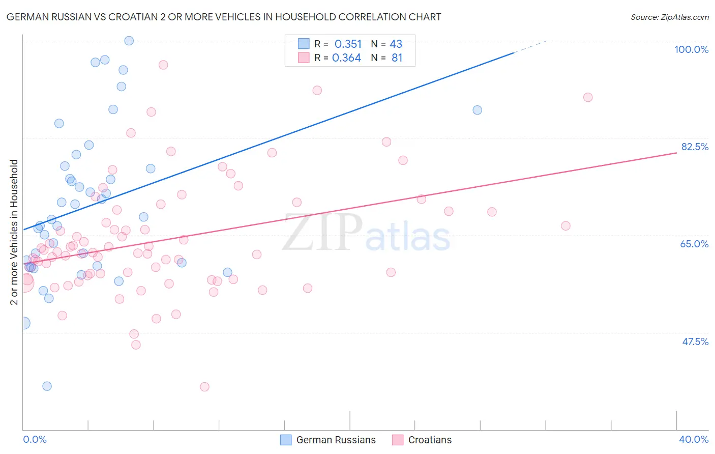 German Russian vs Croatian 2 or more Vehicles in Household