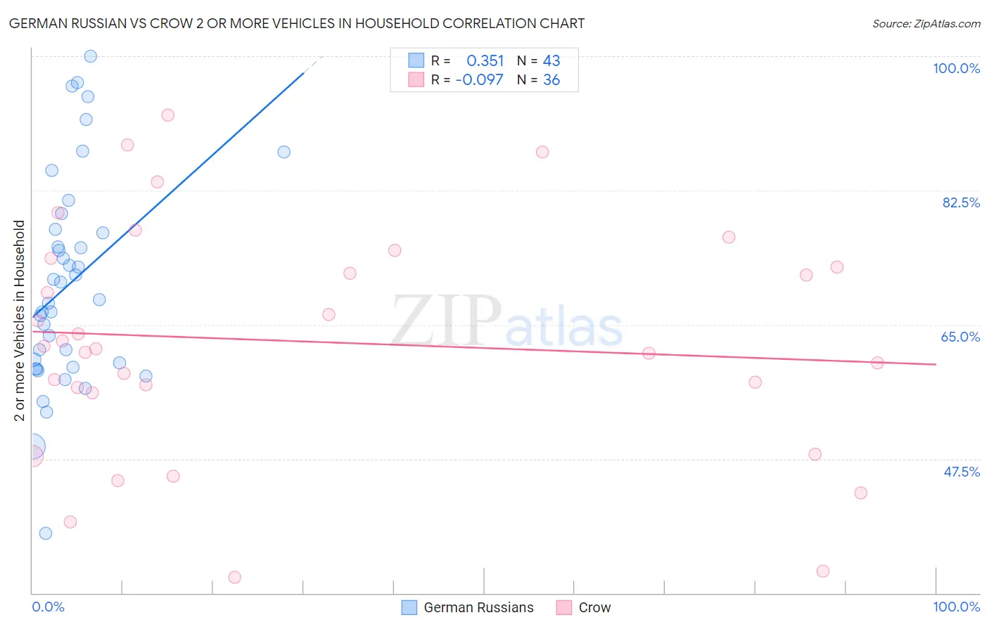 German Russian vs Crow 2 or more Vehicles in Household