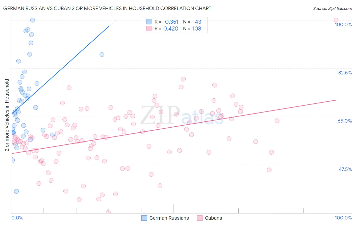 German Russian vs Cuban 2 or more Vehicles in Household