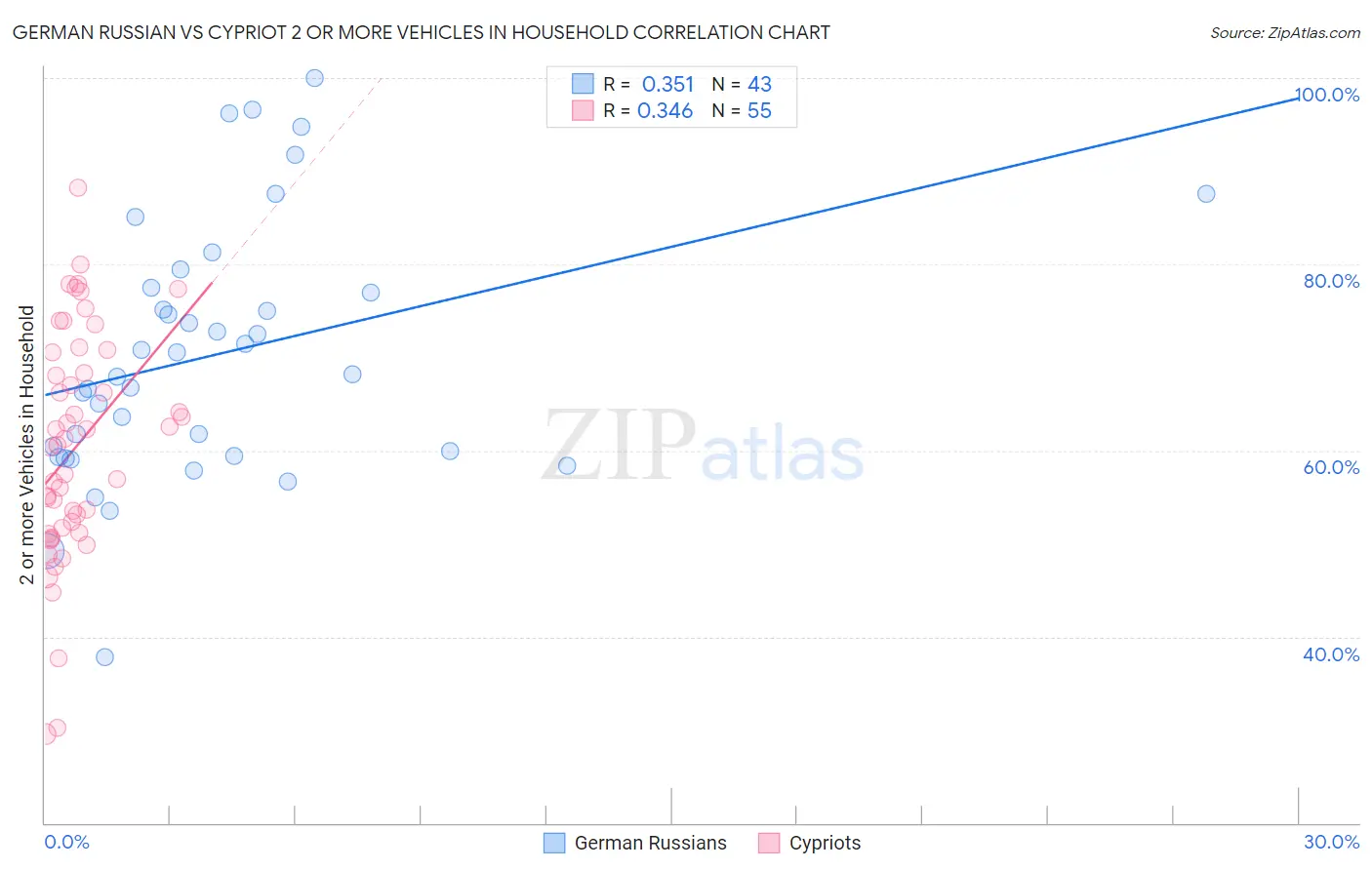 German Russian vs Cypriot 2 or more Vehicles in Household