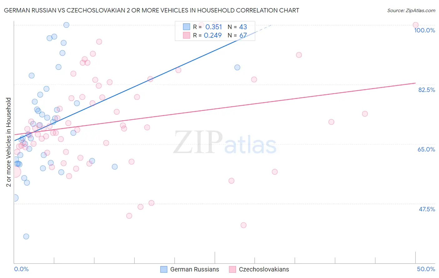 German Russian vs Czechoslovakian 2 or more Vehicles in Household