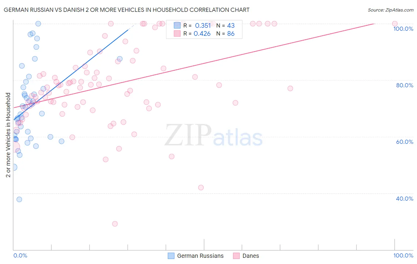 German Russian vs Danish 2 or more Vehicles in Household