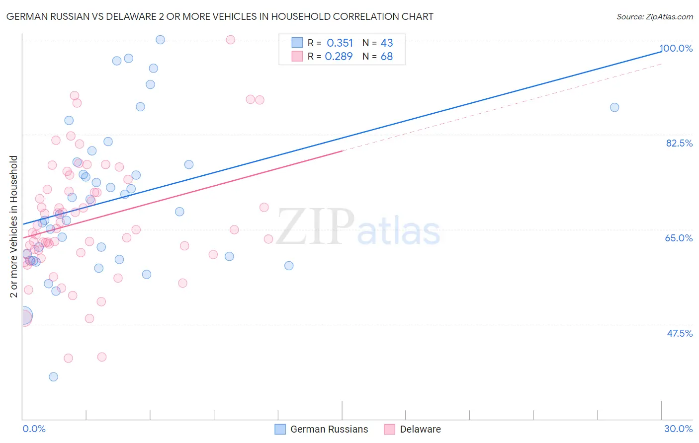 German Russian vs Delaware 2 or more Vehicles in Household