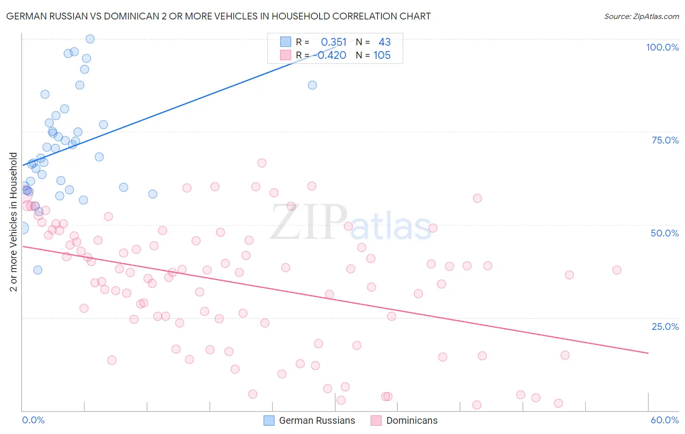 German Russian vs Dominican 2 or more Vehicles in Household