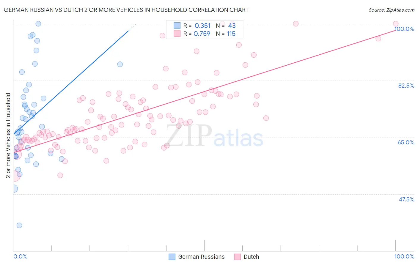 German Russian vs Dutch 2 or more Vehicles in Household