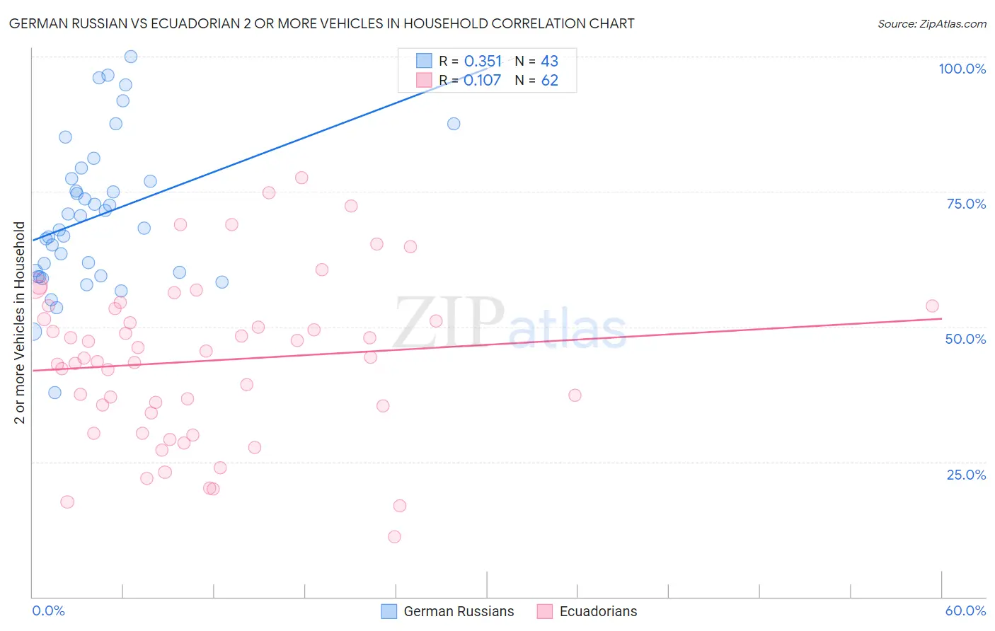 German Russian vs Ecuadorian 2 or more Vehicles in Household