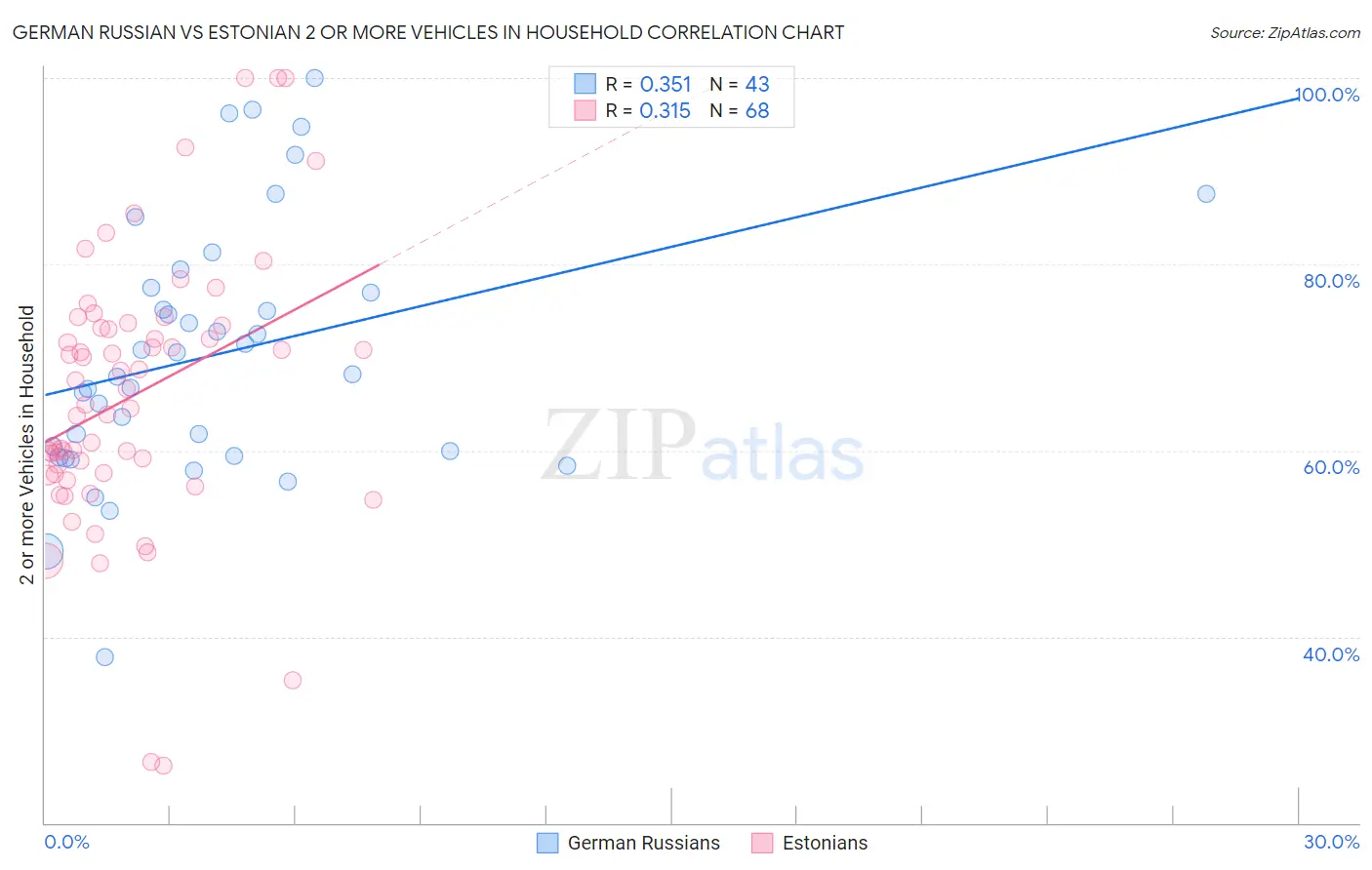 German Russian vs Estonian 2 or more Vehicles in Household