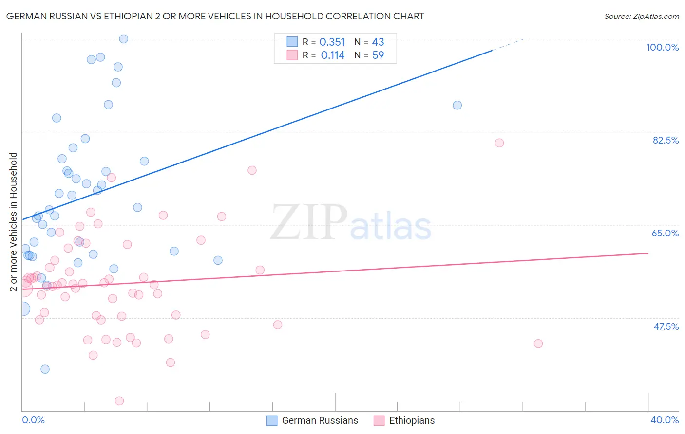 German Russian vs Ethiopian 2 or more Vehicles in Household