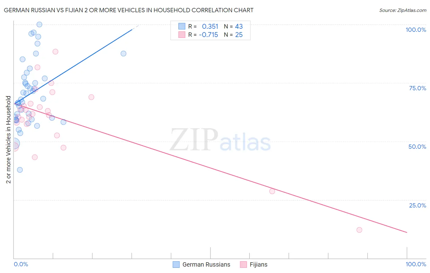 German Russian vs Fijian 2 or more Vehicles in Household