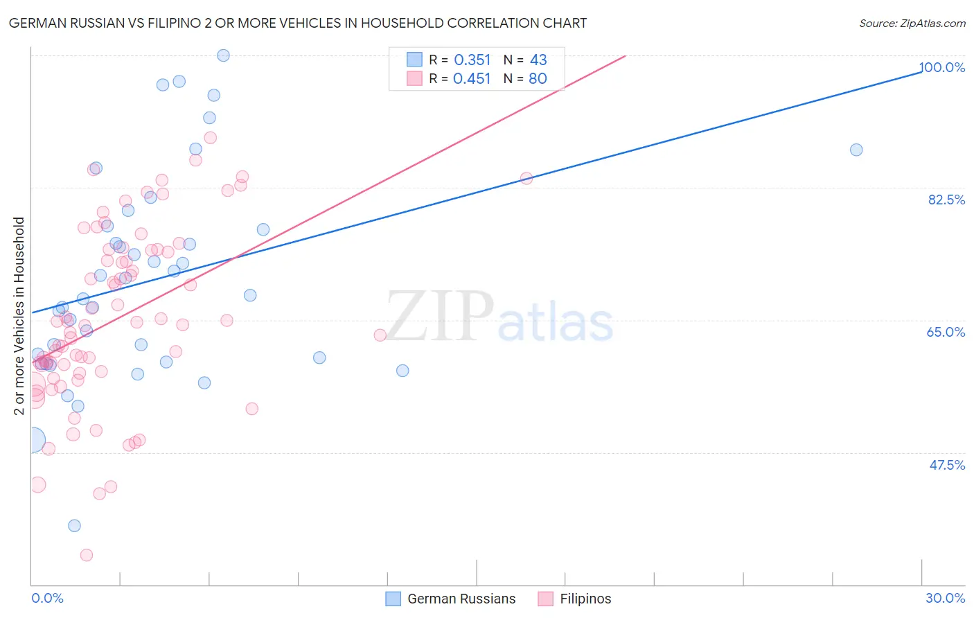 German Russian vs Filipino 2 or more Vehicles in Household