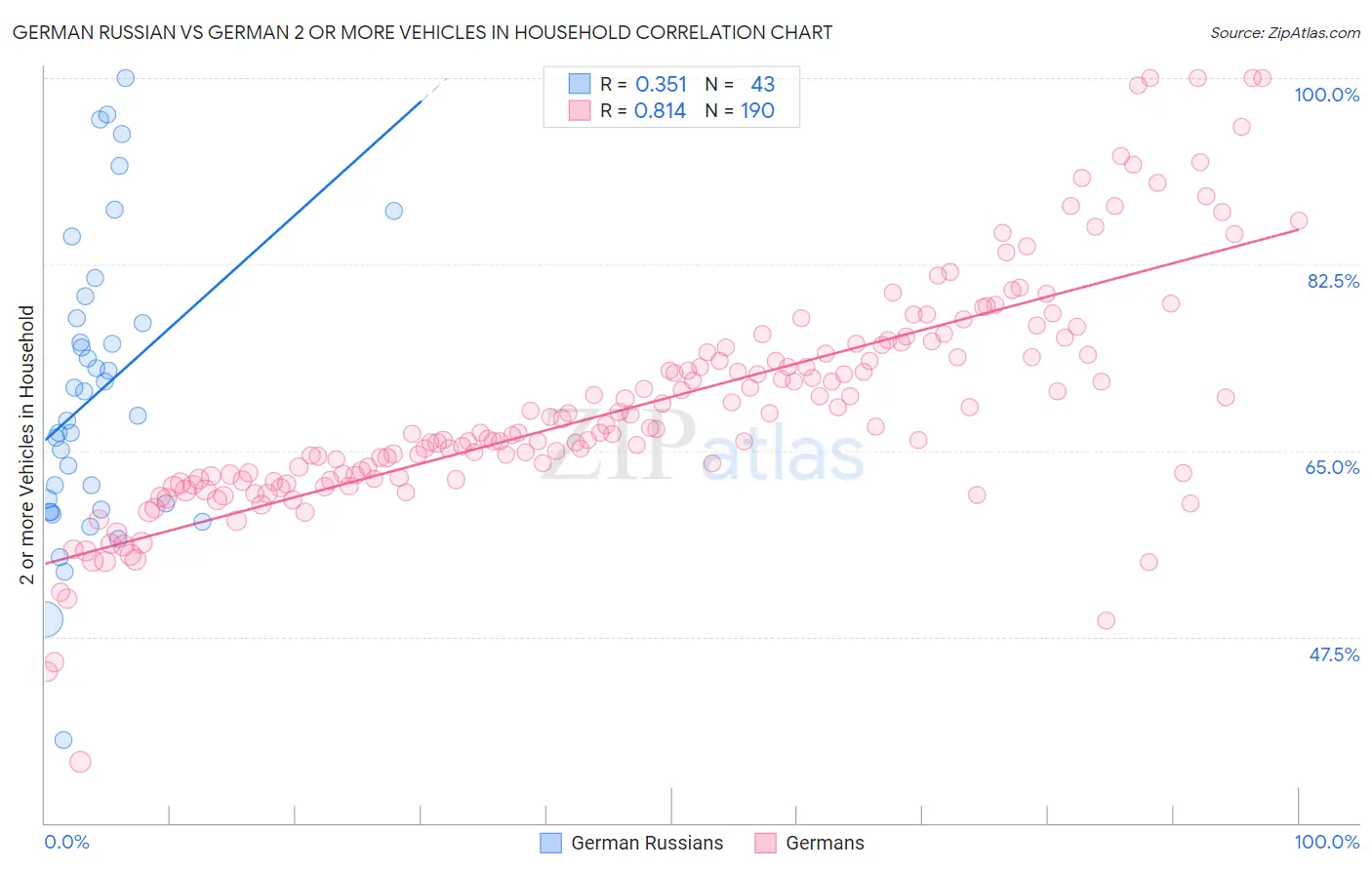 German Russian vs German 2 or more Vehicles in Household