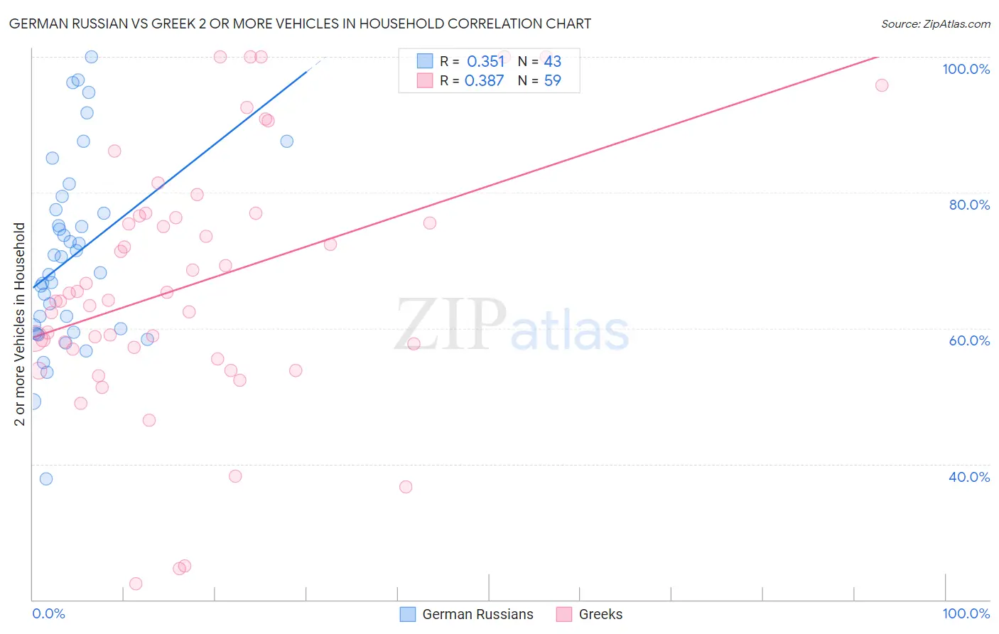 German Russian vs Greek 2 or more Vehicles in Household