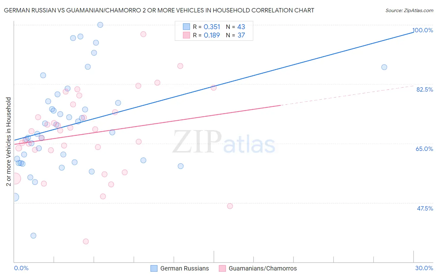 German Russian vs Guamanian/Chamorro 2 or more Vehicles in Household