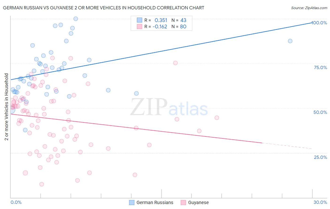 German Russian vs Guyanese 2 or more Vehicles in Household