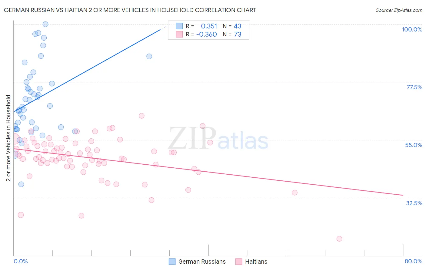 German Russian vs Haitian 2 or more Vehicles in Household