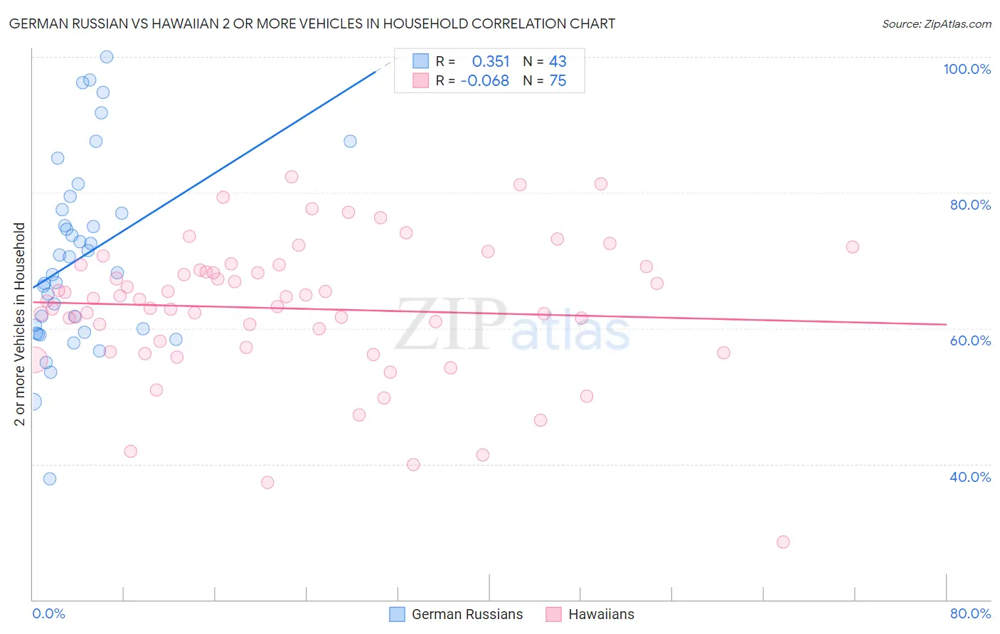 German Russian vs Hawaiian 2 or more Vehicles in Household