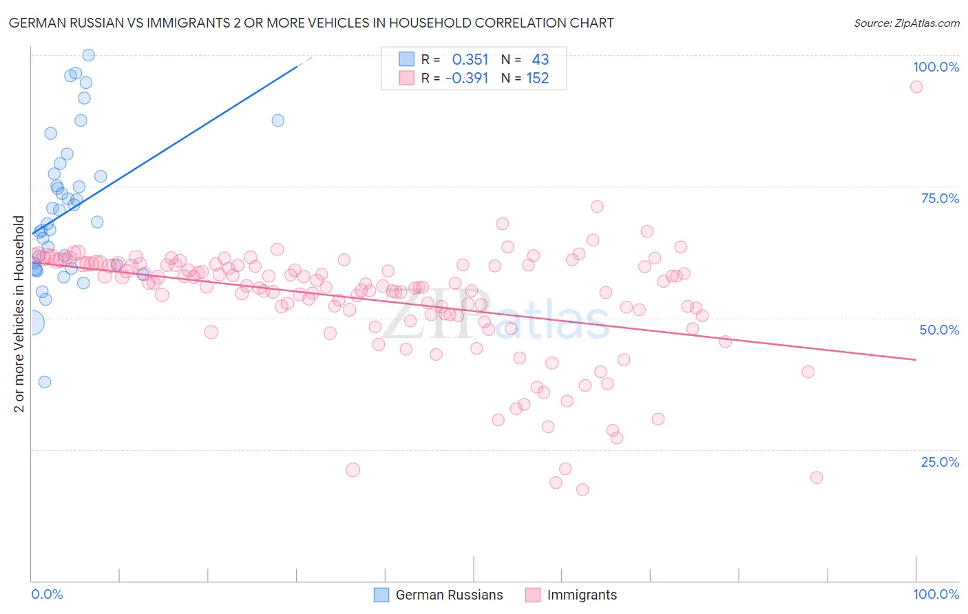 German Russian vs Immigrants 2 or more Vehicles in Household