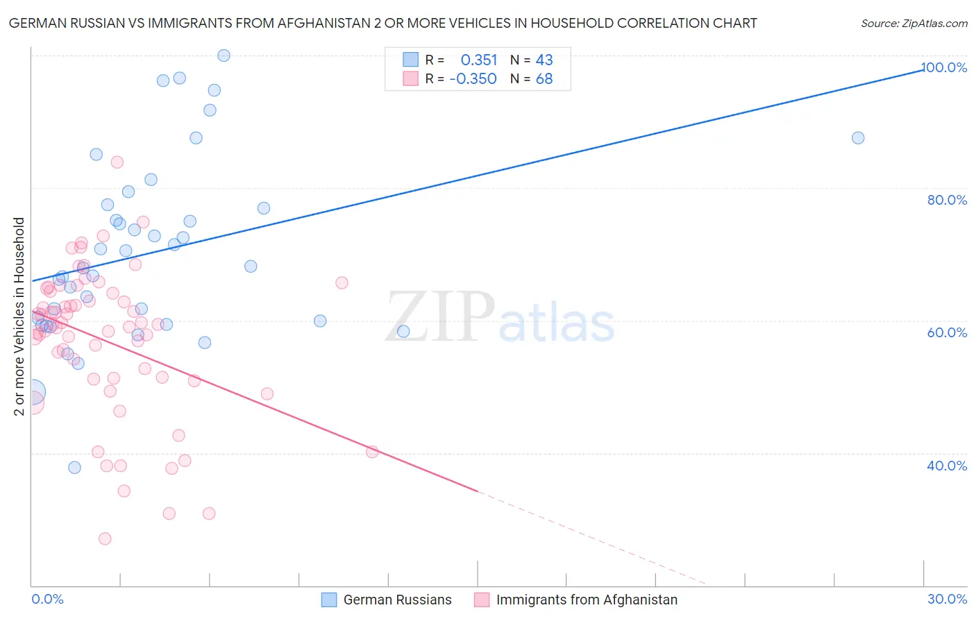 German Russian vs Immigrants from Afghanistan 2 or more Vehicles in Household