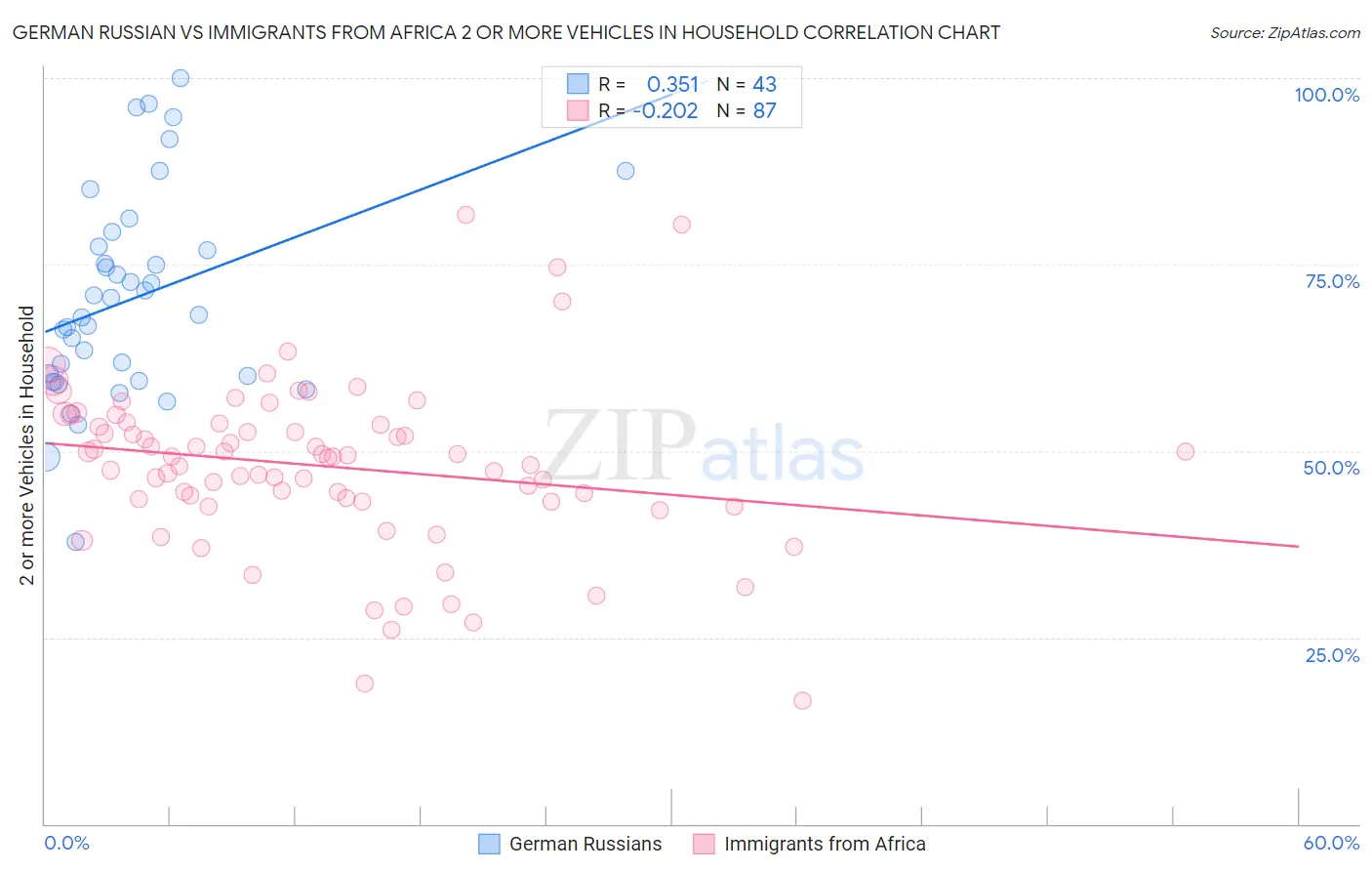 German Russian vs Immigrants from Africa 2 or more Vehicles in Household