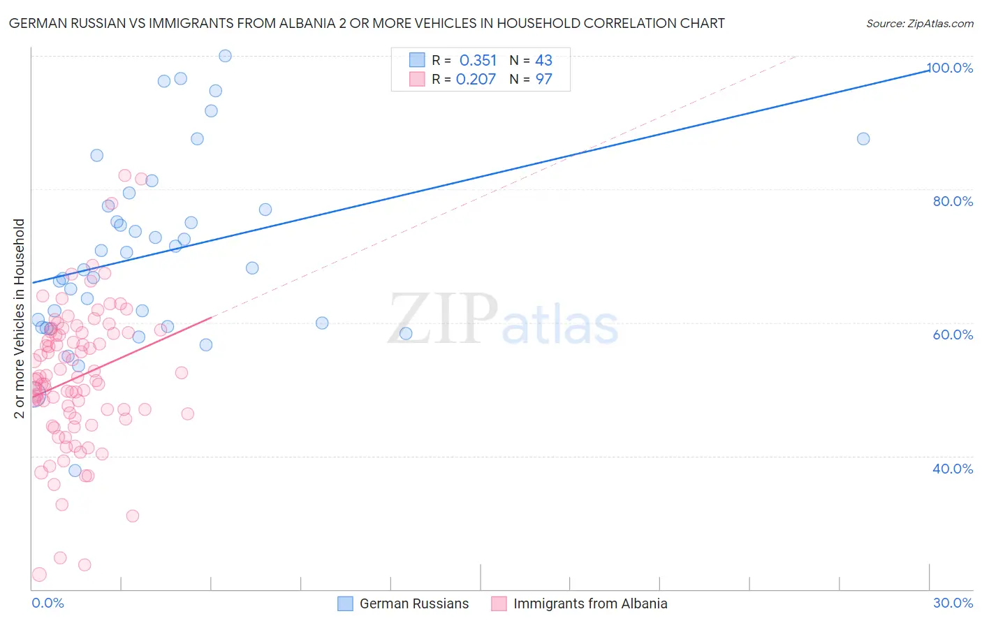 German Russian vs Immigrants from Albania 2 or more Vehicles in Household