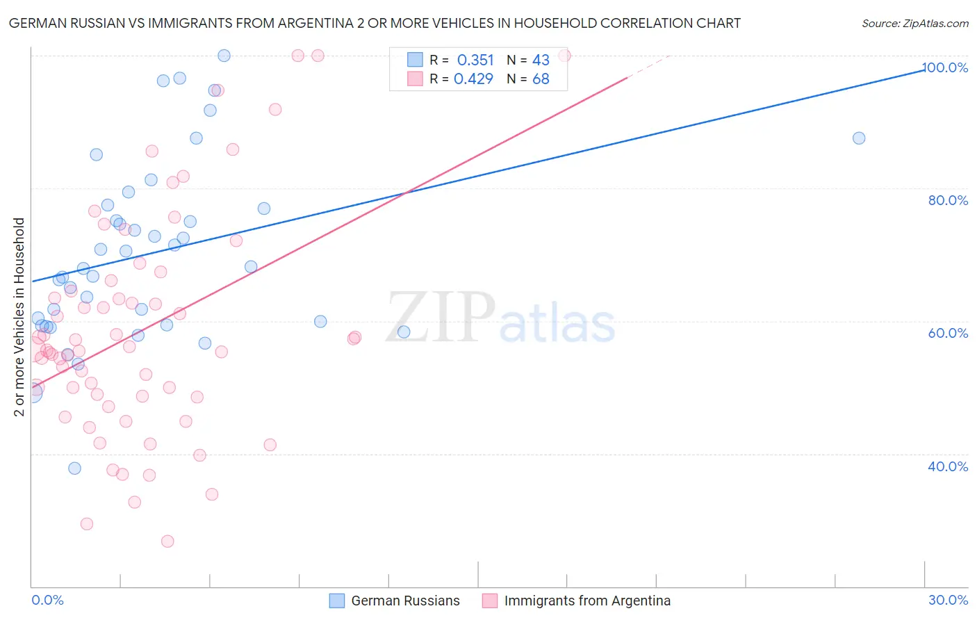 German Russian vs Immigrants from Argentina 2 or more Vehicles in Household