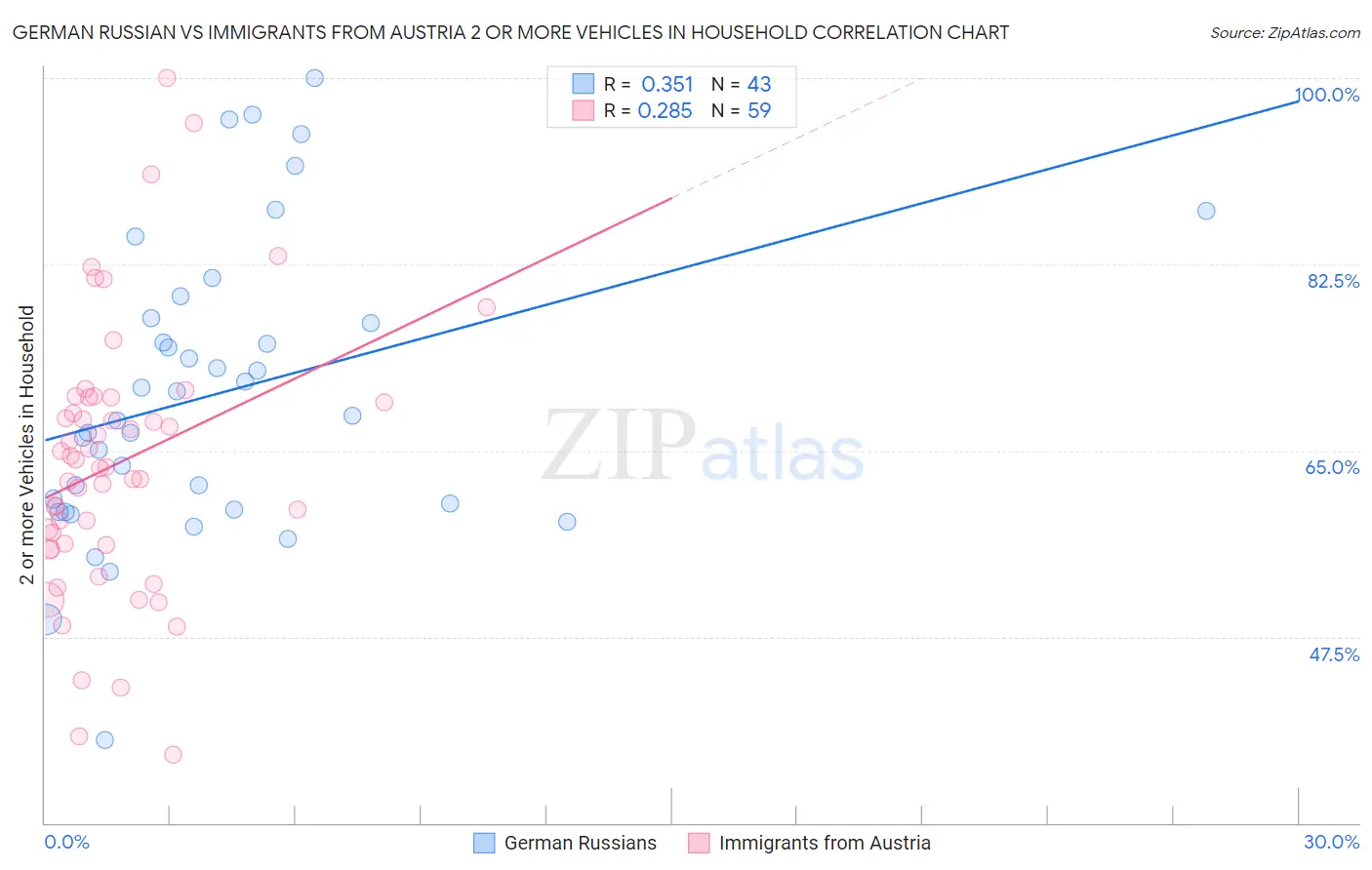 German Russian vs Immigrants from Austria 2 or more Vehicles in Household