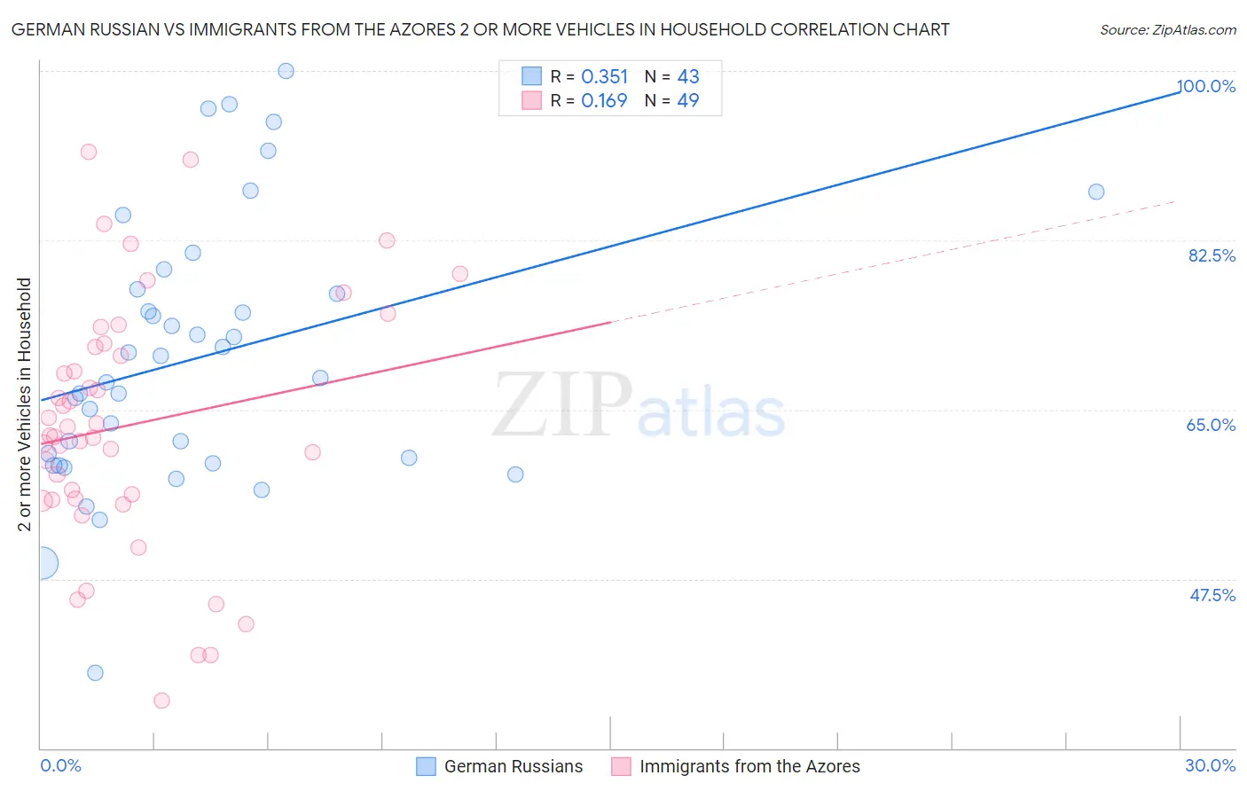 German Russian vs Immigrants from the Azores 2 or more Vehicles in Household