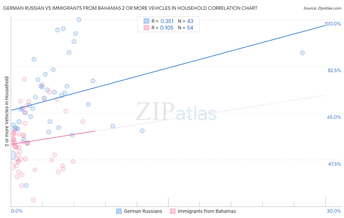 German Russian vs Immigrants from Bahamas 2 or more Vehicles in Household