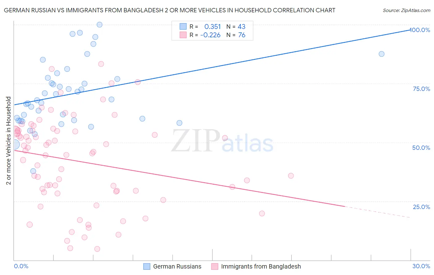 German Russian vs Immigrants from Bangladesh 2 or more Vehicles in Household