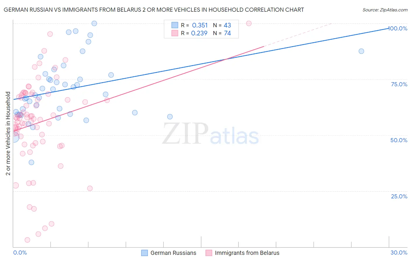 German Russian vs Immigrants from Belarus 2 or more Vehicles in Household