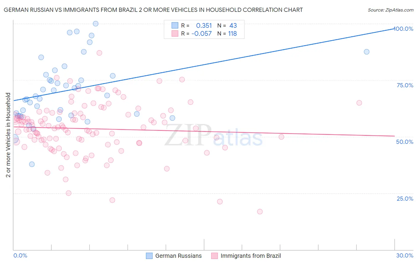 German Russian vs Immigrants from Brazil 2 or more Vehicles in Household