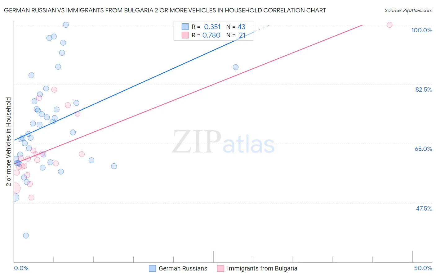 German Russian vs Immigrants from Bulgaria 2 or more Vehicles in Household
