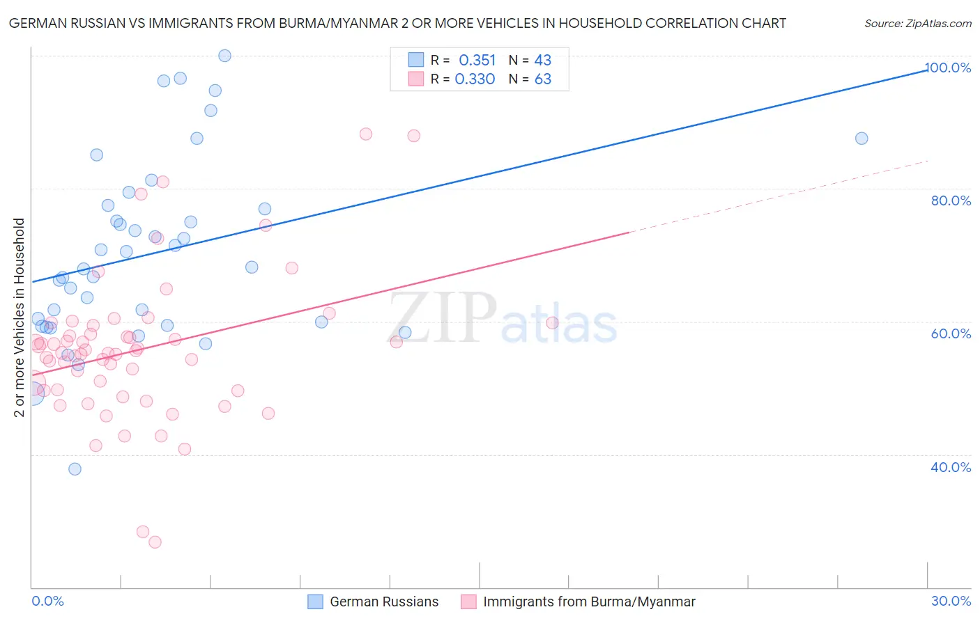 German Russian vs Immigrants from Burma/Myanmar 2 or more Vehicles in Household