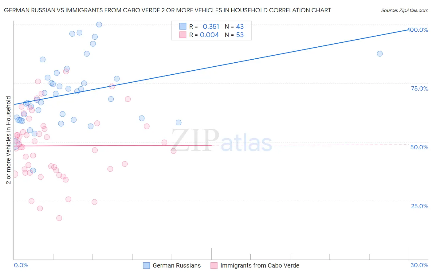 German Russian vs Immigrants from Cabo Verde 2 or more Vehicles in Household